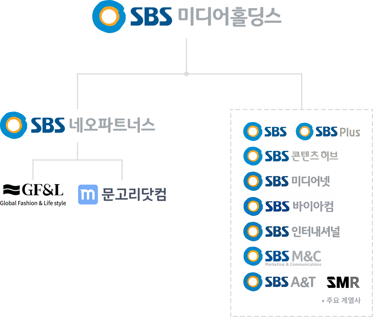 SBS네오파트너스 그룹 조직도